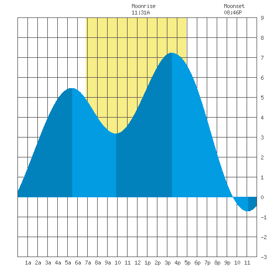 Napa tide chart for Friday, November 17, 2023
