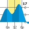 Napa tide chart for Friday, November 17, 2023