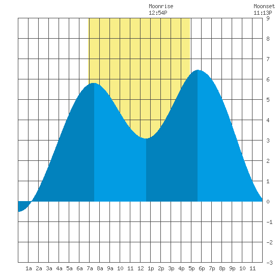 Napa tide chart for Sunday, November 19, 2023