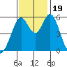Napa tide chart for Sunday, November 19, 2023