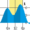 Napa tide chart for Wednesday, November 1, 2023