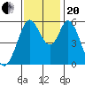 Napa tide chart for Monday, November 20, 2023