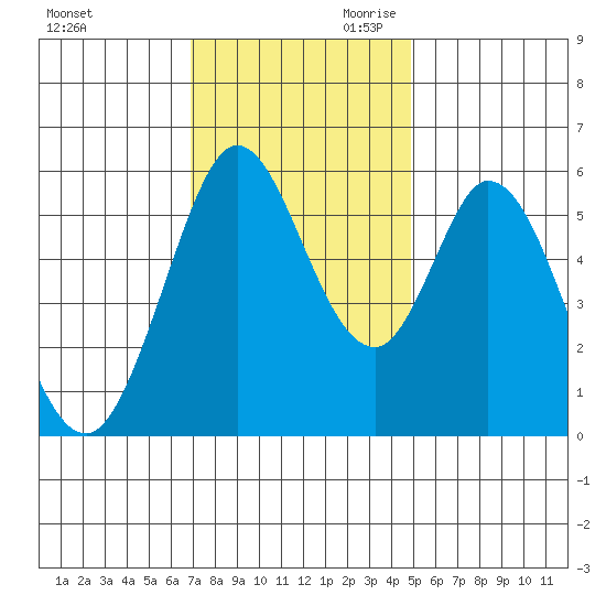 Napa tide chart for Tuesday, November 21, 2023