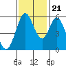 Napa tide chart for Tuesday, November 21, 2023