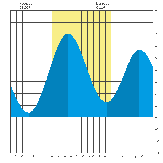 Napa tide chart for Wednesday, November 22, 2023
