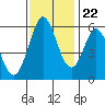 Napa tide chart for Wednesday, November 22, 2023