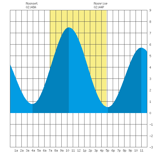 Napa tide chart for Thursday, November 23, 2023