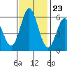 Napa tide chart for Thursday, November 23, 2023