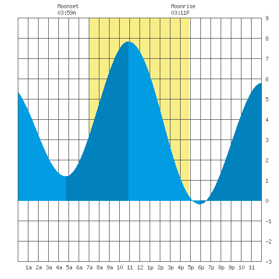 Napa tide chart for Friday, November 24, 2023