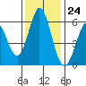 Napa tide chart for Friday, November 24, 2023