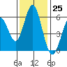 Napa tide chart for Saturday, November 25, 2023