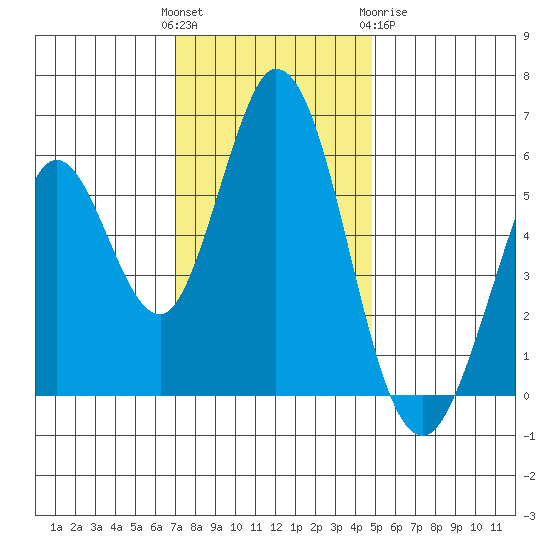 Napa tide chart for Sunday, November 26, 2023