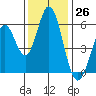 Napa tide chart for Sunday, November 26, 2023