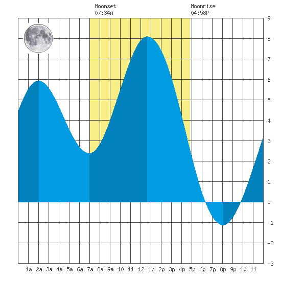 Napa tide chart for Monday, November 27, 2023