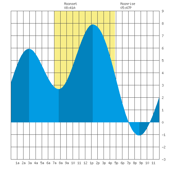 Napa tide chart for Tuesday, November 28, 2023