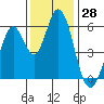 Napa tide chart for Tuesday, November 28, 2023