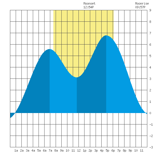 Napa tide chart for Thursday, November 2, 2023