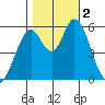 Napa tide chart for Thursday, November 2, 2023