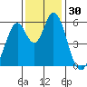 Napa tide chart for Thursday, November 30, 2023