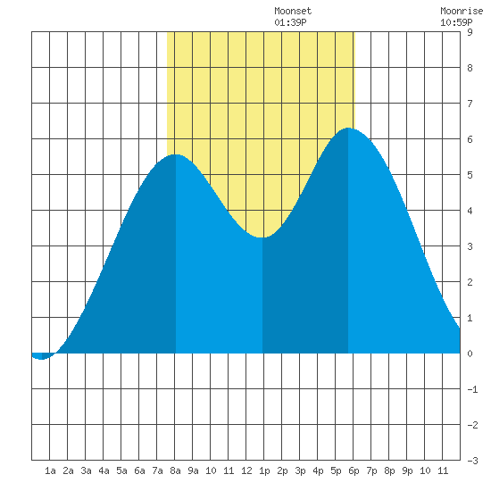 Napa tide chart for Friday, November 3, 2023