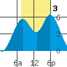 Napa tide chart for Friday, November 3, 2023