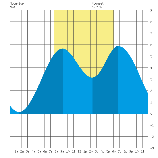 Napa tide chart for Saturday, November 4, 2023