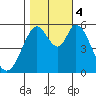 Napa tide chart for Saturday, November 4, 2023