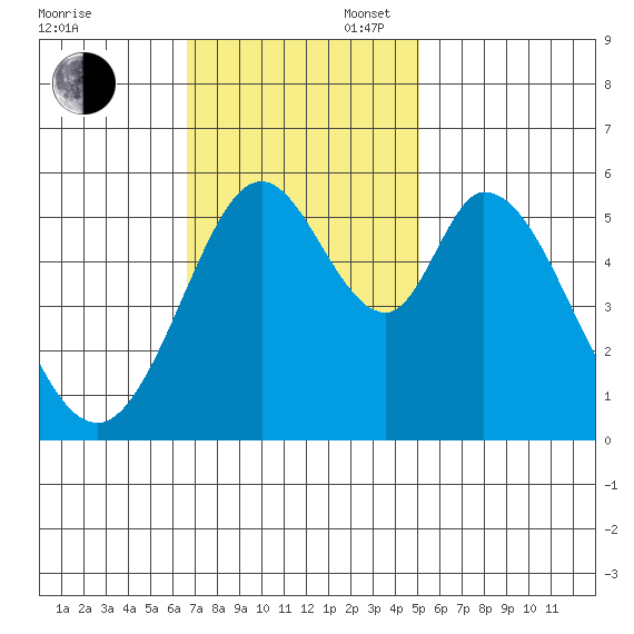 Napa tide chart for Sunday, November 5, 2023