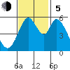 Napa tide chart for Sunday, November 5, 2023