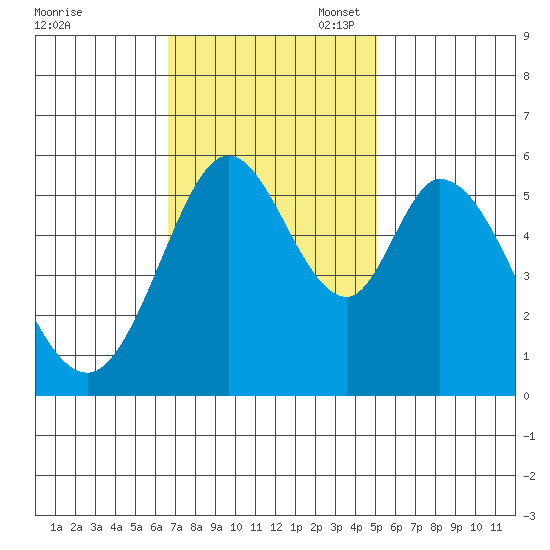 Napa tide chart for Monday, November 6, 2023