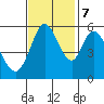 Napa tide chart for Tuesday, November 7, 2023