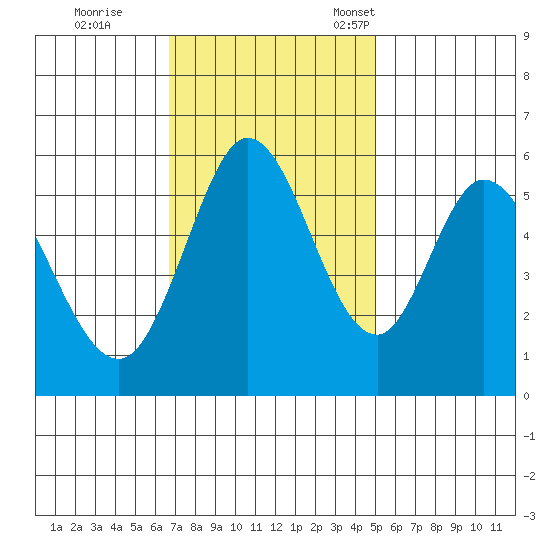 Napa tide chart for Wednesday, November 8, 2023