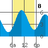 Napa tide chart for Wednesday, November 8, 2023