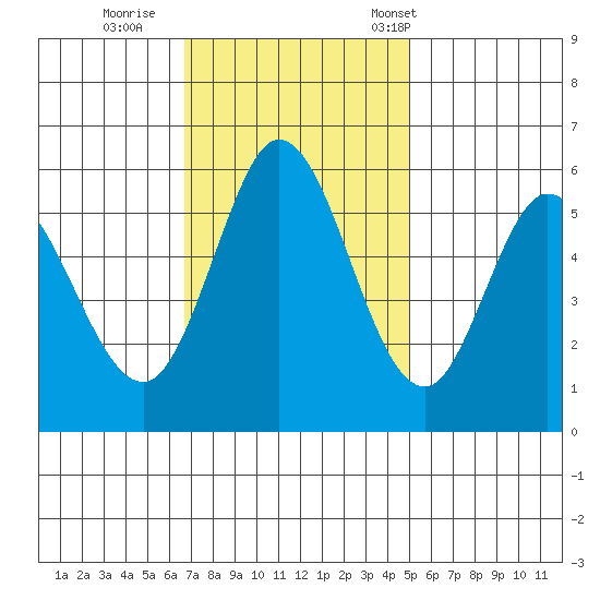 Napa tide chart for Thursday, November 9, 2023