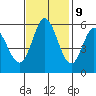 Napa tide chart for Thursday, November 9, 2023