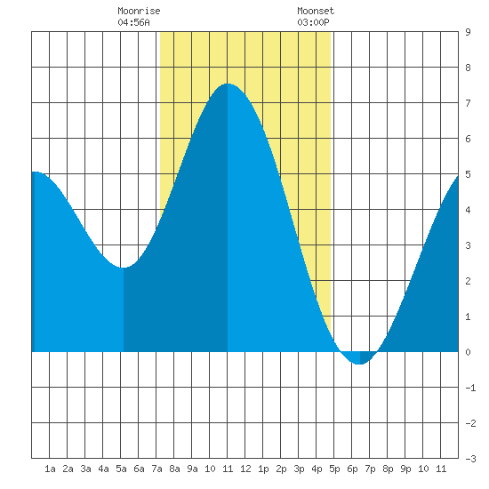 Napa tide chart for Sunday, December 10, 2023
