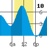 Napa tide chart for Sunday, December 10, 2023
