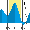 Napa tide chart for Monday, December 11, 2023
