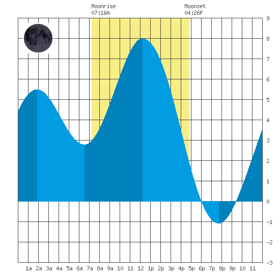 Napa tide chart for Tuesday, December 12, 2023