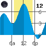 Napa tide chart for Tuesday, December 12, 2023