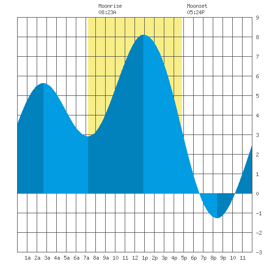 Napa tide chart for Wednesday, December 13, 2023