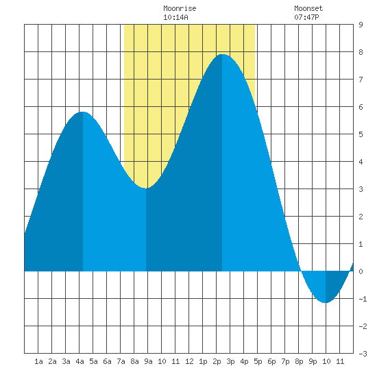Napa tide chart for Friday, December 15, 2023