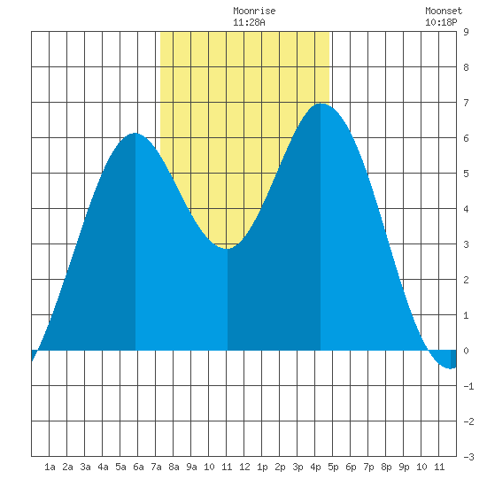 Napa tide chart for Sunday, December 17, 2023