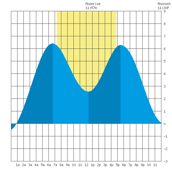 Napa tide chart for Monday, December 18, 2023