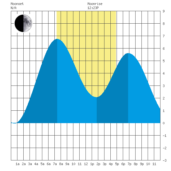 Napa tide chart for Tuesday, December 19, 2023