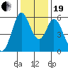 Napa tide chart for Tuesday, December 19, 2023