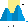 Napa tide chart for Friday, December 1, 2023