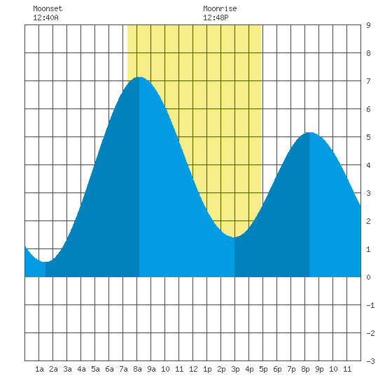 Napa tide chart for Wednesday, December 20, 2023