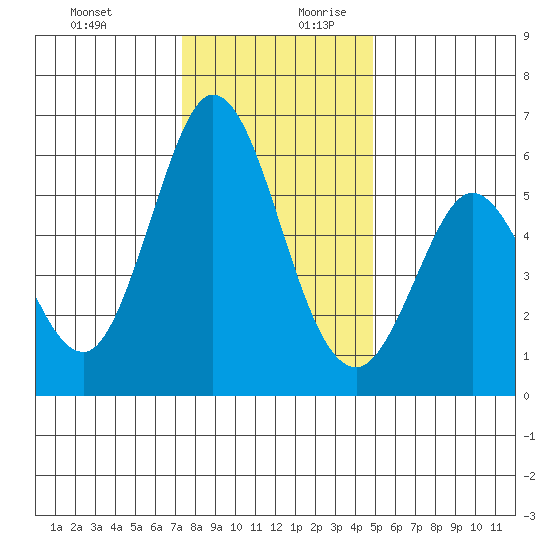 Napa tide chart for Thursday, December 21, 2023