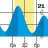 Napa tide chart for Thursday, December 21, 2023